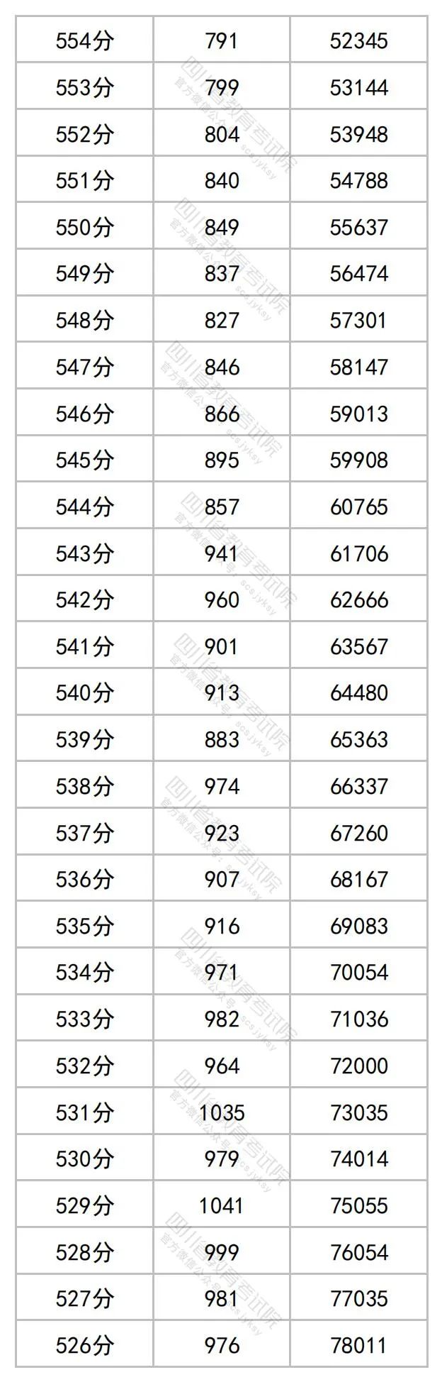 2023四川高考理科一分一段表公布 最新高考成绩排名6.jpg