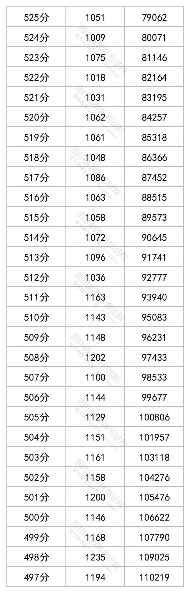 2023四川高考理科一分一段表公布 最新高考成绩排名7.jpg