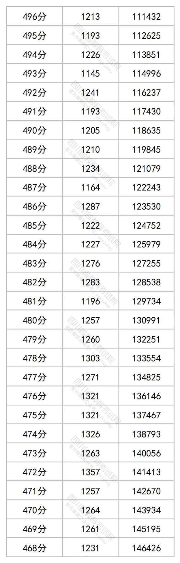 2023四川高考理科一分一段表公布 最新高考成绩排名8.jpg