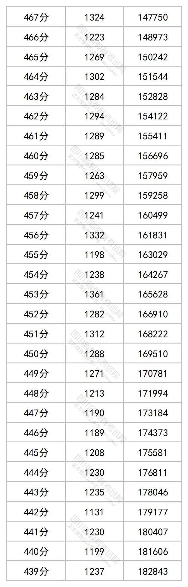 2023四川高考理科一分一段表公布 最新高考成绩排名9.jpg