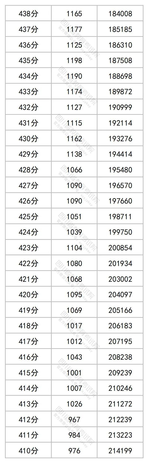 2023四川高考理科一分一段表公布 最新高考成绩排名10.jpg