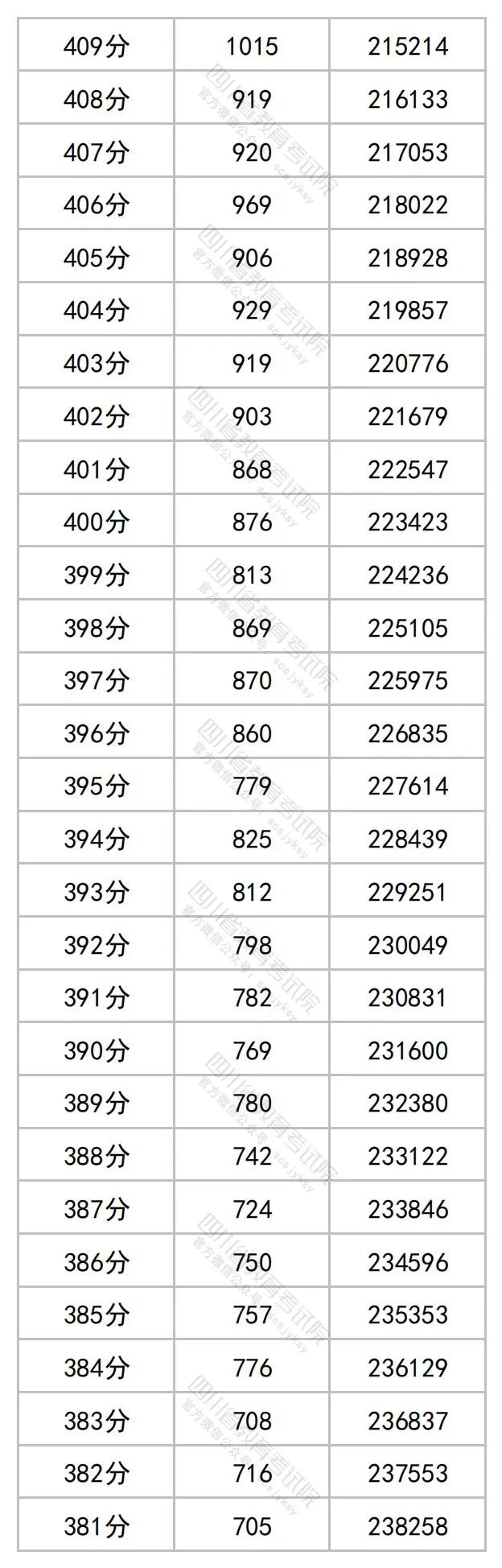 2023四川高考理科一分一段表公布 最新高考成绩排名11.jpg