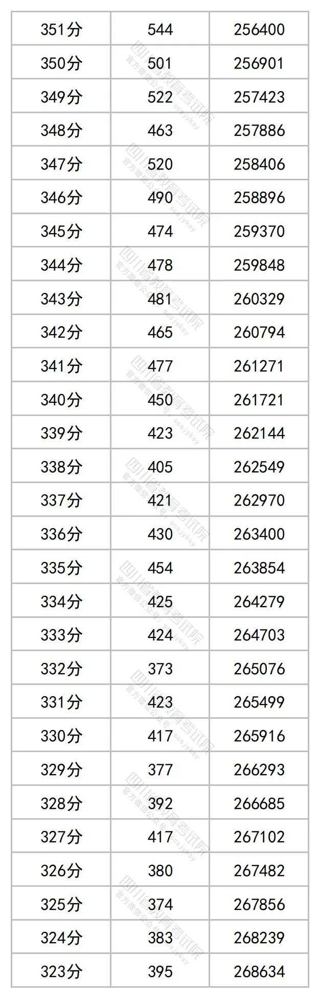 2023四川高考理科一分一段表公布 最新高考成绩排名13.jpg
