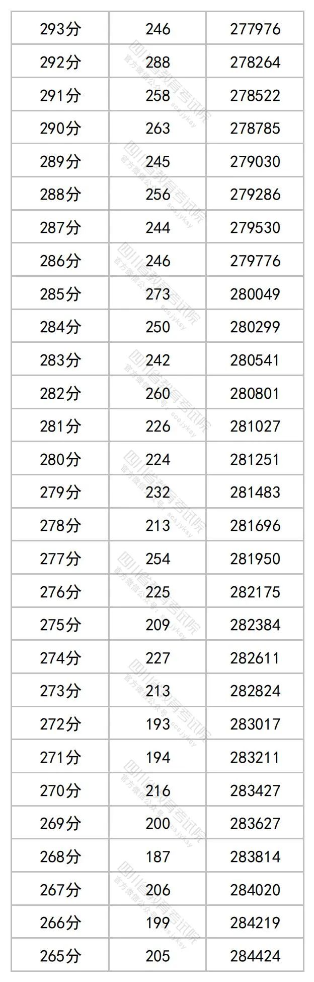 2023四川高考理科一分一段表公布 最新高考成绩排名15.jpg