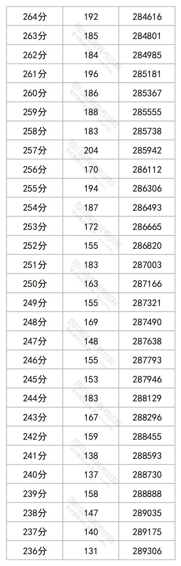 2023四川高考理科一分一段表公布 最新高考成绩排名16.jpg