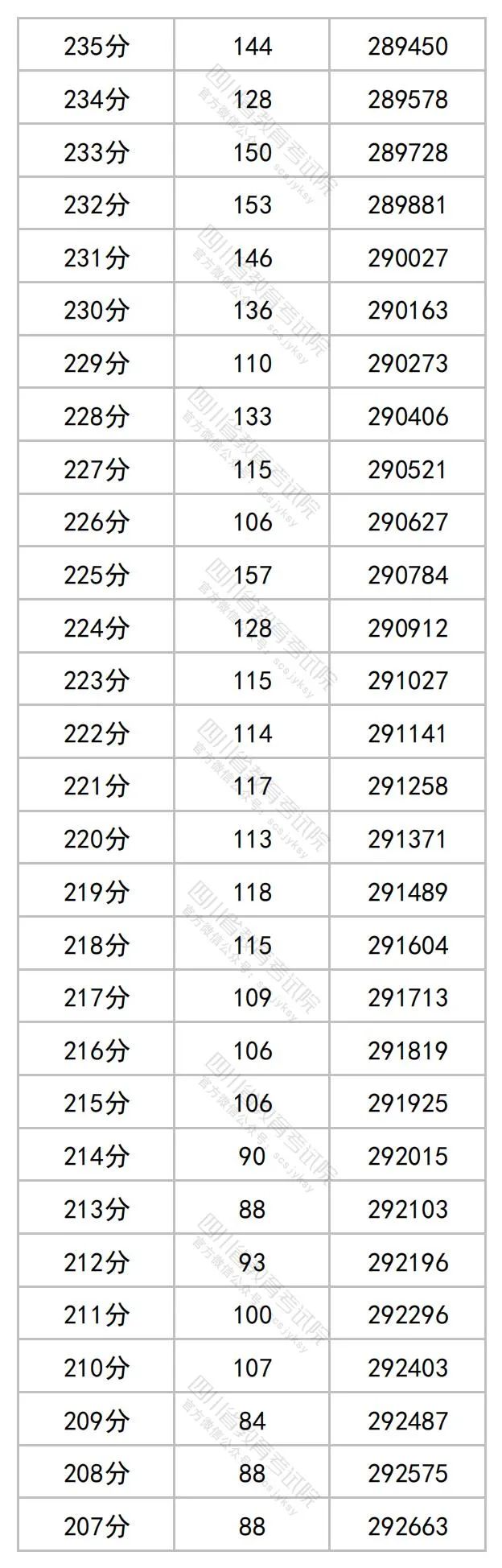 2023四川高考理科一分一段表公布 最新高考成绩排名17.jpg