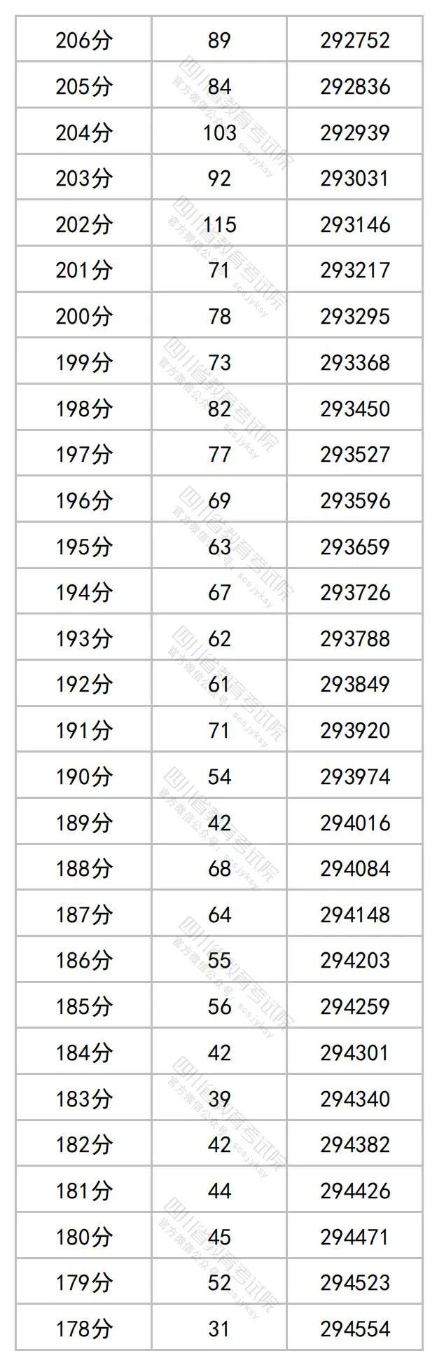 2023四川高考理科一分一段表公布 最新高考成绩排名18.jpg