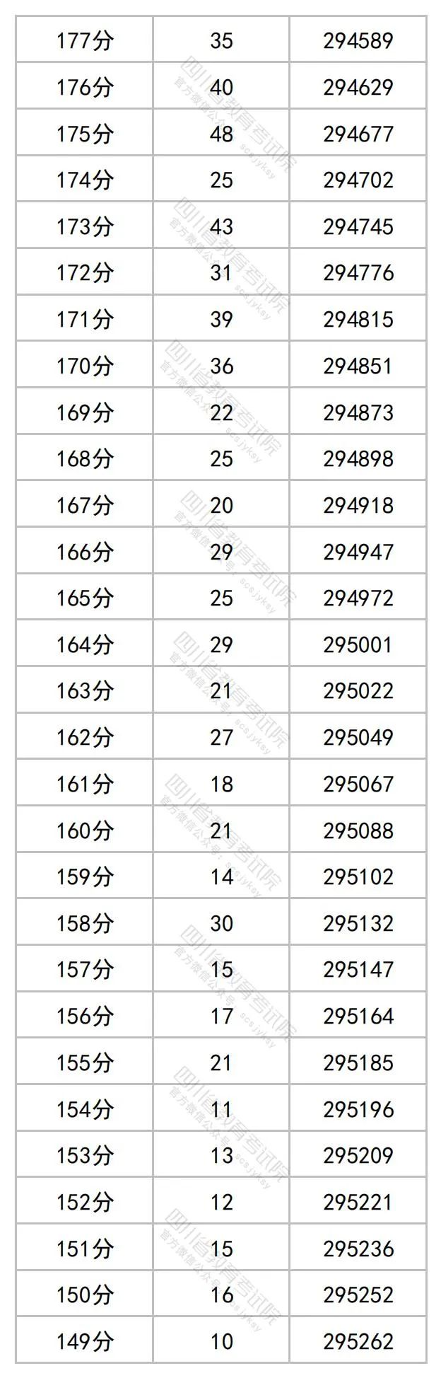 2023四川高考理科一分一段表公布 最新高考成绩排名19.jpg