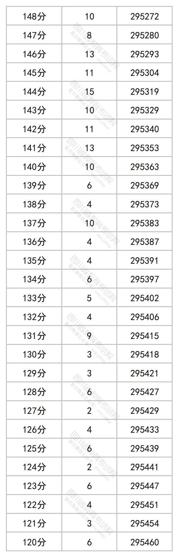 2023四川高考理科一分一段表公布 最新高考成绩排名20.jpg