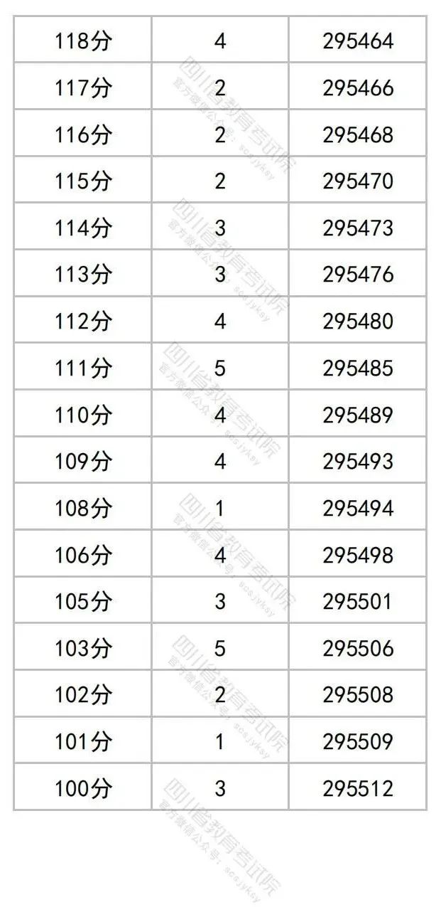 2023四川高考理科一分一段表公布 最新高考成绩排名21.jpg