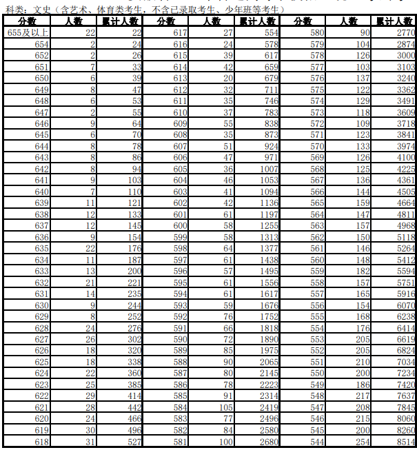 2023安徽高考一分一段统计表