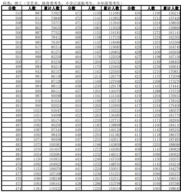 2023安徽高考一分一段统计表