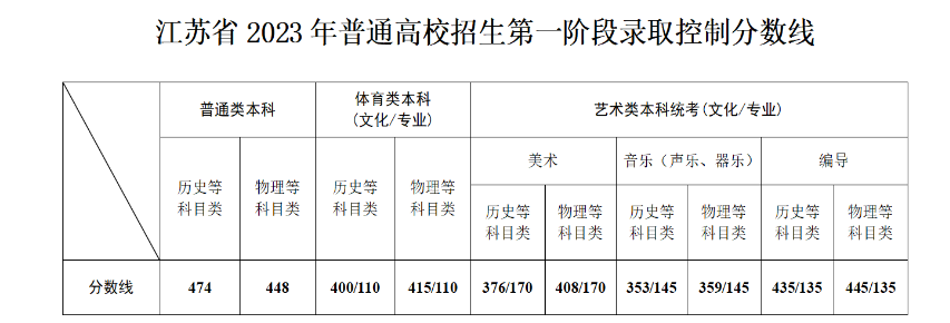 2023江苏高考录取分数线出炉 各批次最低分是多少.png