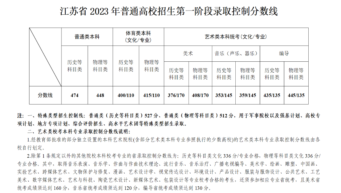 2023江苏高考分数线确定 最新录取分数线公布
