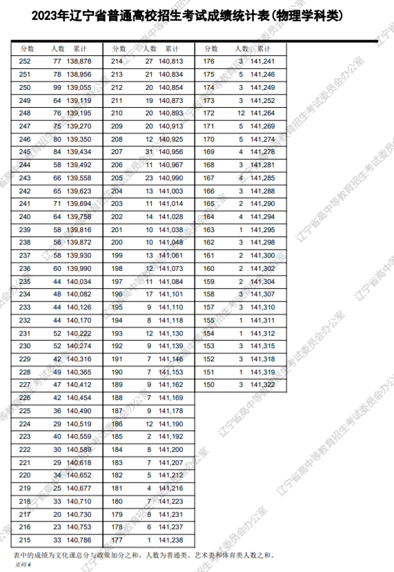 2023辽宁高考一分一段统计表 