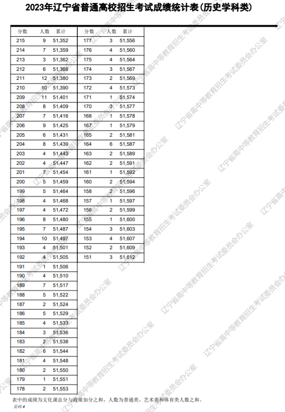 2023辽宁高考一分一段统计表 