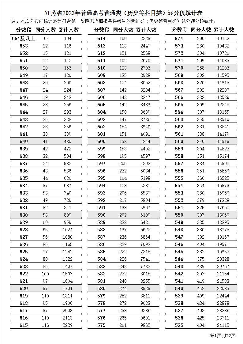 江苏省2023年普通高考普通类（历史等科目类）逐分段统计表1.JPG