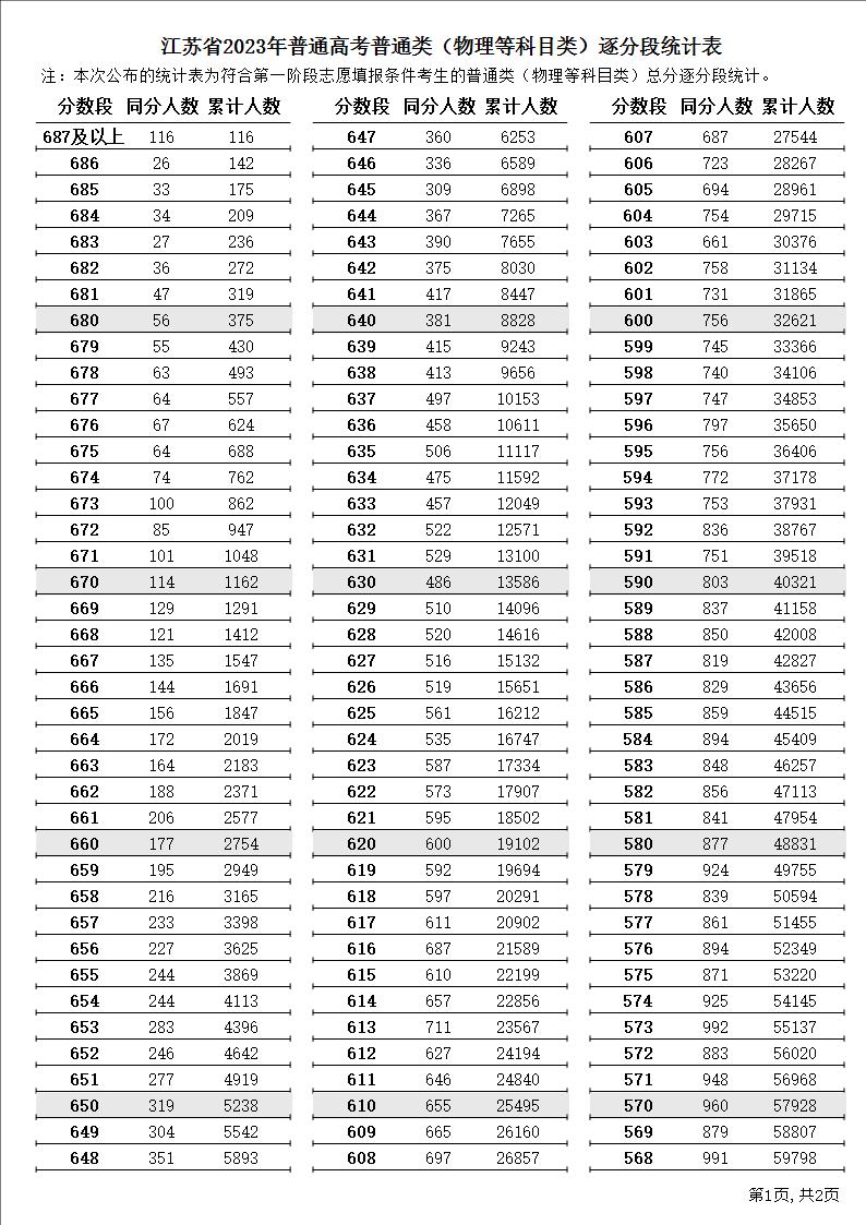 2023江苏高考一分一段统计表1.JPG