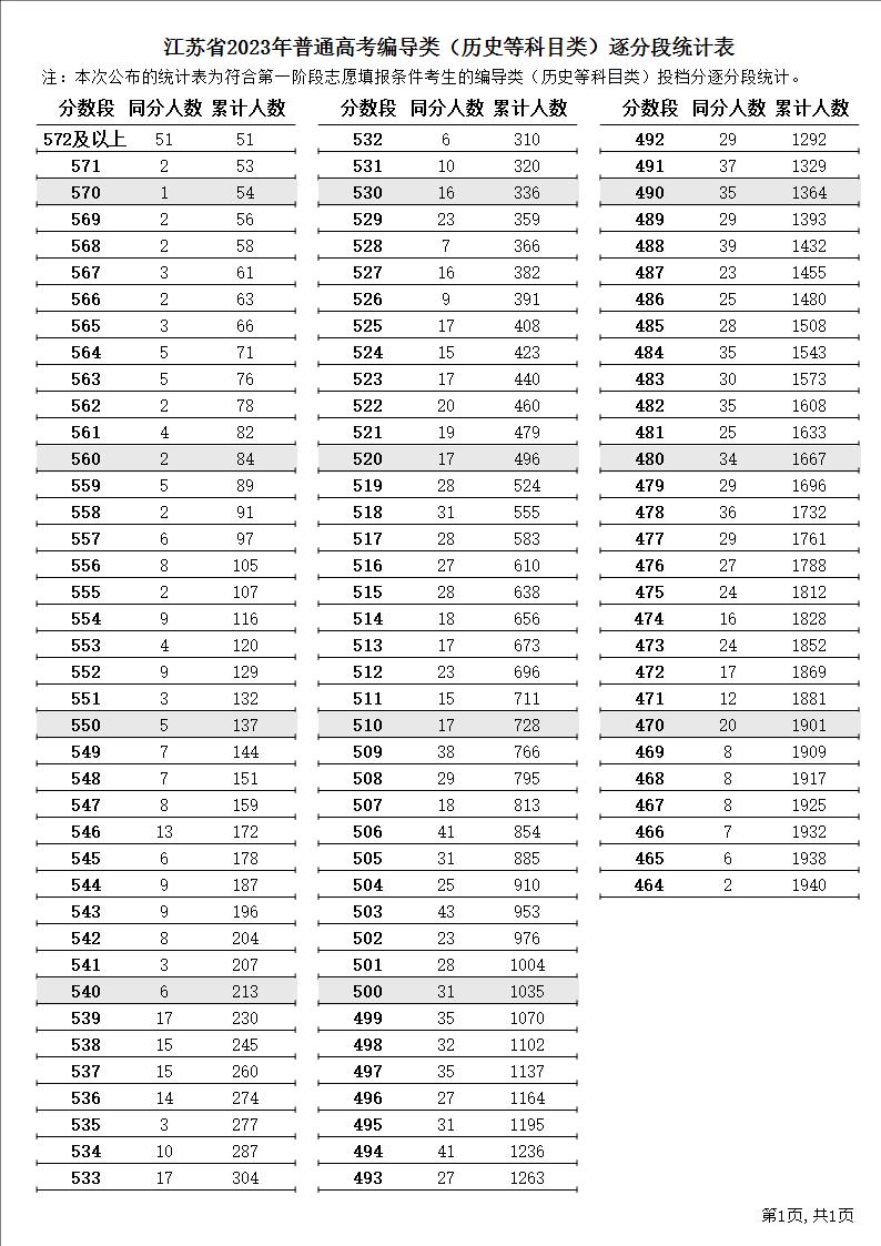 江苏省2023年普通高考编导类（历史等科目类）逐分段统计表1.JPG