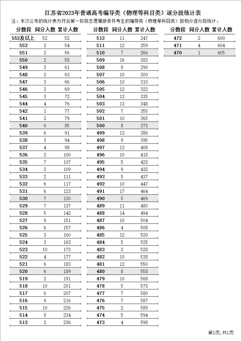江苏省2023年普通高考编导类（物理等科目类）逐分段统计表1.JPG