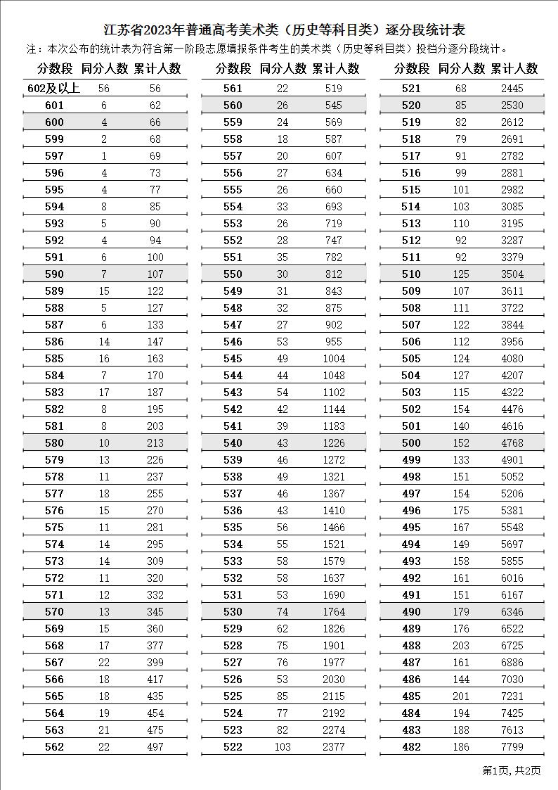 江苏省2023年普通高考美术类（历史等科目类）逐分段统计表1.JPG