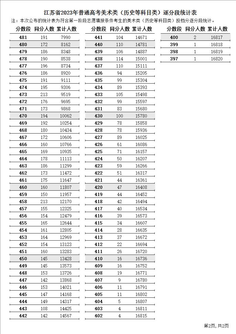 江苏省2023年普通高考美术类（历史等科目类）逐分段统计表2.JPG