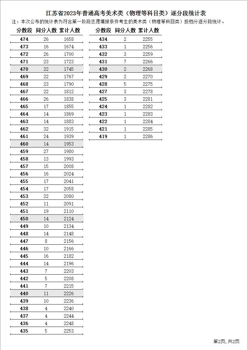 江苏省2023年普通高考美术类（物理等科目类）逐分段统计表2.JPG