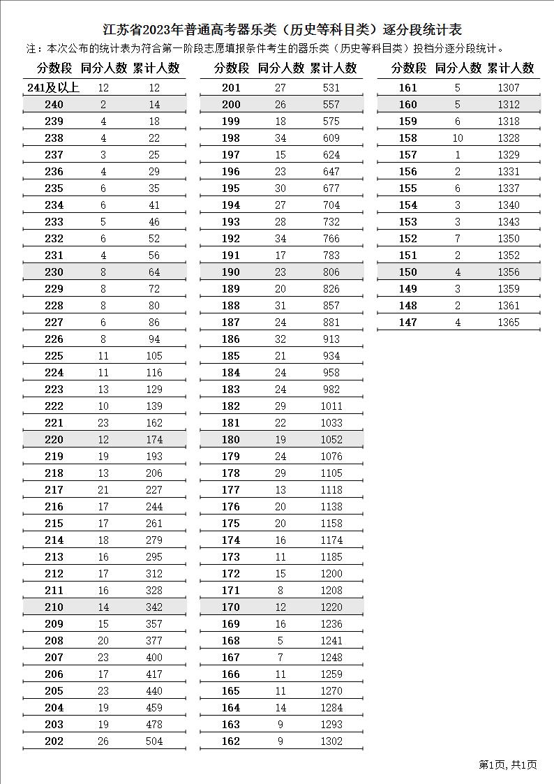 江苏省2023年普通高考器乐类（历史等科目类）逐分段统计表1.JPG