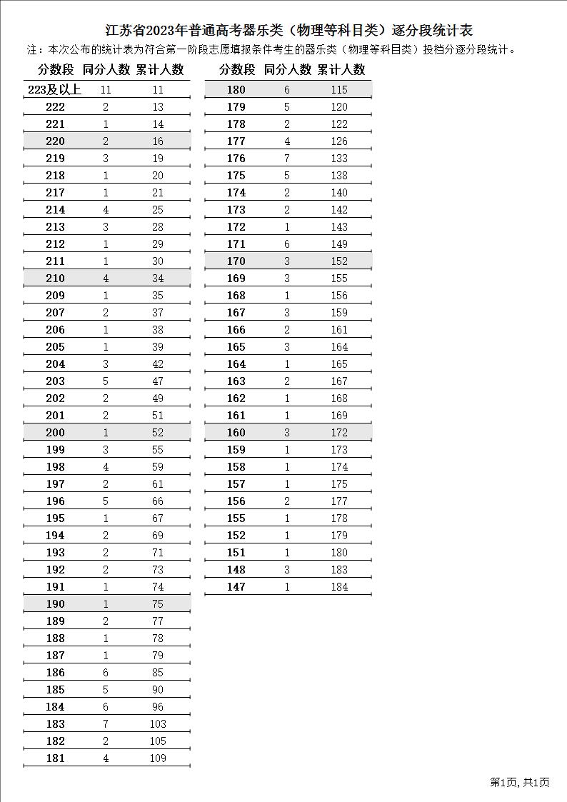 江苏省2023年普通高考器乐类（物理等科目类）逐分段统计表1.JPG