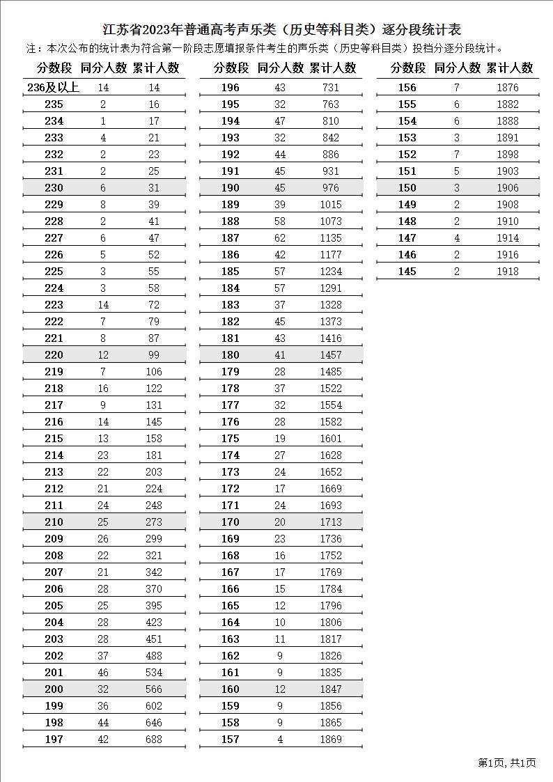 江苏省2023年普通高考声乐类（历史等科目类）逐分段统计表1.JPG