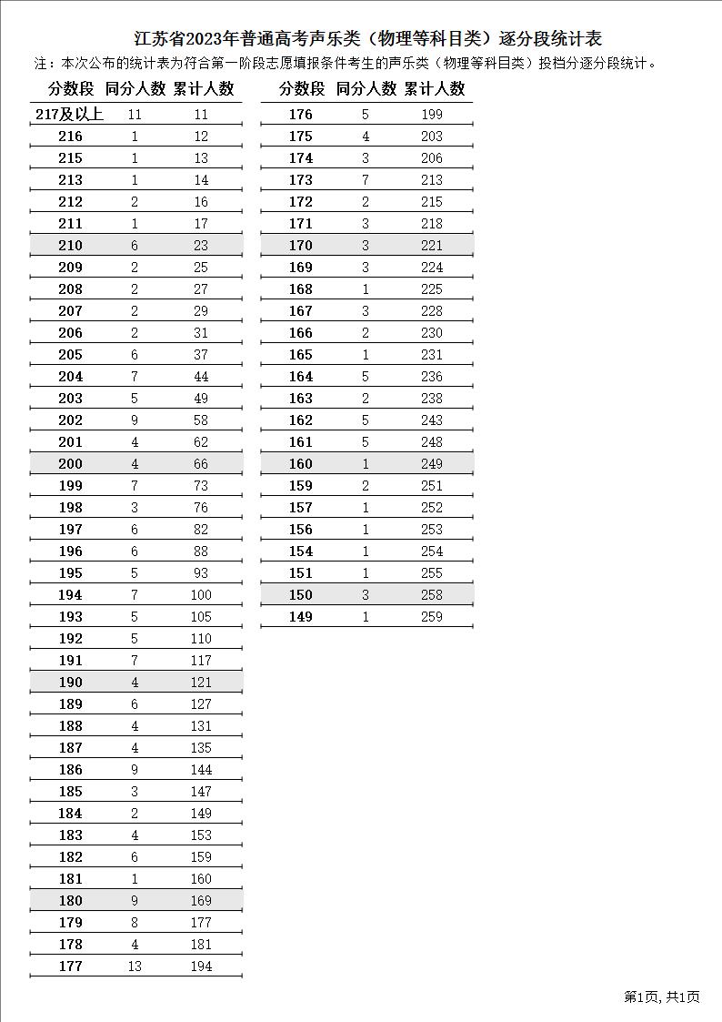江苏省2023年普通高考声乐类（物理等科目类）逐分段统计表1.JPG