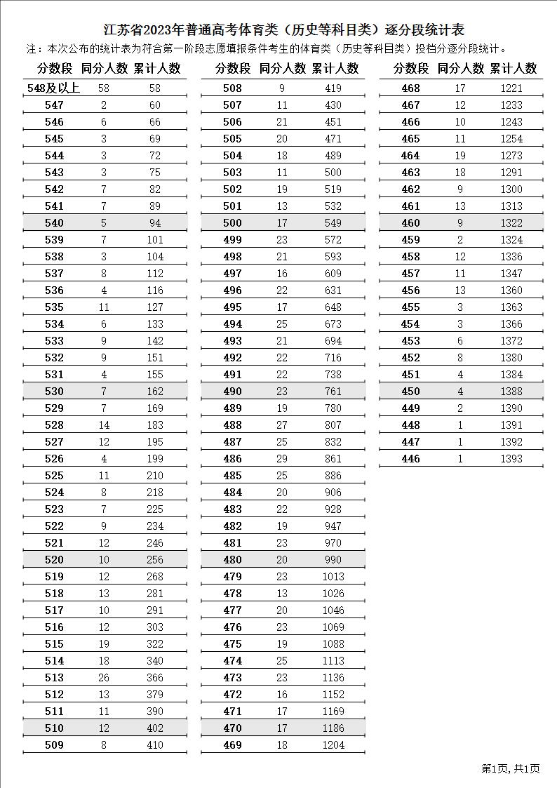 江苏省2023年普通高考体育类（历史等科目类）逐分段统计表1.JPG