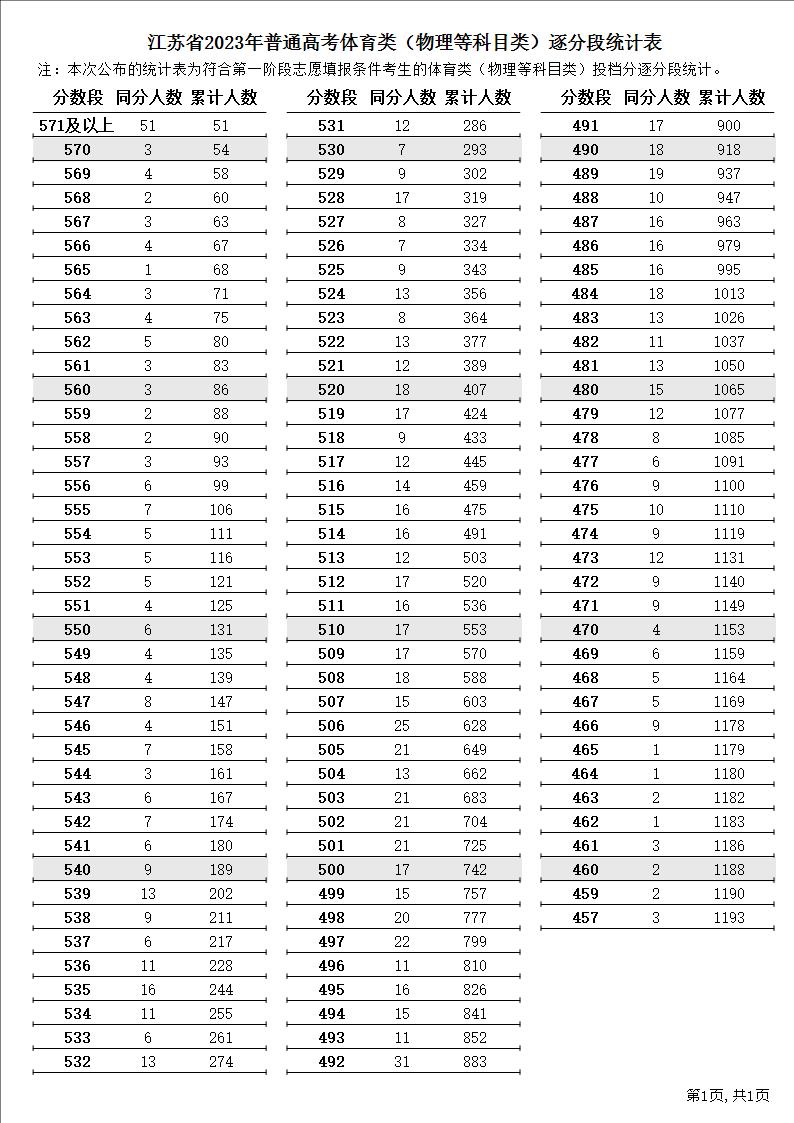 江苏省2023年普通高考体育类（物理等科目类）逐分段统计表1.JPG