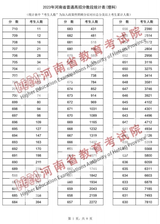 2023河南高考一分一段表公布 高考成绩排名【理工类】1.png