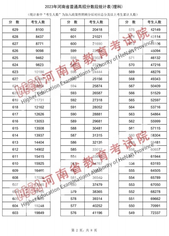 2023河南高考一分一段表公布 高考成绩排名【理工类】2.png