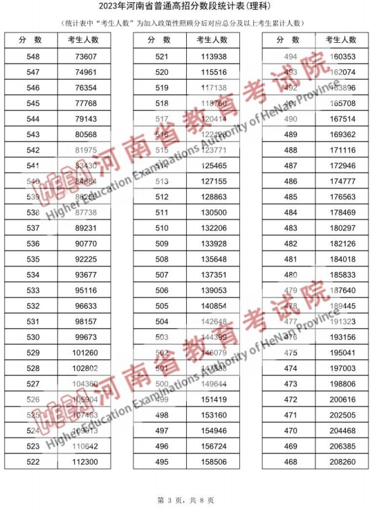 2023河南高考一分一段表公布 高考成绩排名【理工类】3.png