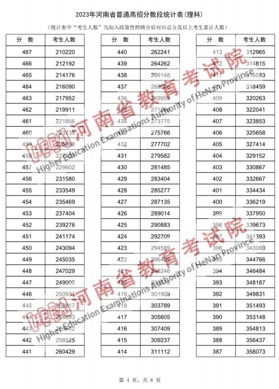 2023河南高考一分一段表公布 高考成绩排名【理工类】4.png