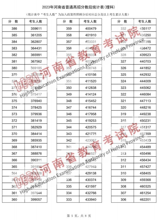 2023河南高考一分一段表公布 高考成绩排名【理工类】5.png