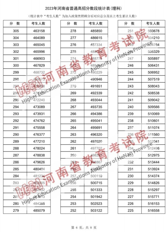 2023河南高考一分一段表公布 高考成绩排名【理工类】6.png