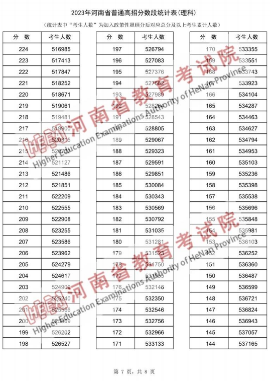 2023河南高考一分一段表公布 高考成绩排名【理工类】7.png
