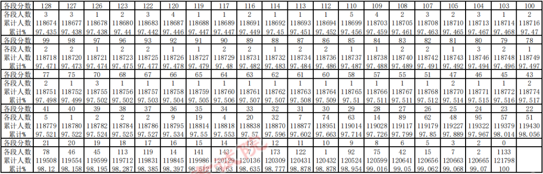 2023贵州高考一分一段统计表4.png