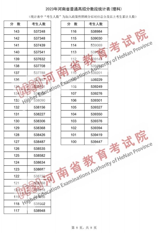 2023河南高考一分一段表公布 高考成绩排名【理工类】8.png
