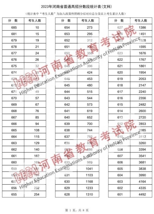 2023河南高考一分一段表公布 高考成绩排名【文史类】1.png