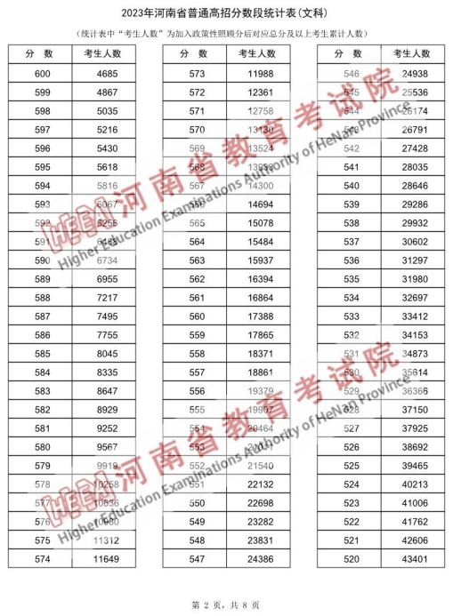 2023河南高考一分一段表公布 高考成绩排名【文史类】2.png