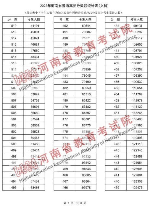 2023河南高考一分一段表公布 高考成绩排名【文史类】3.png