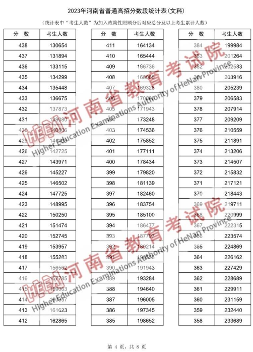 2023河南高考一分一段表公布 高考成绩排名【文史类】4.png