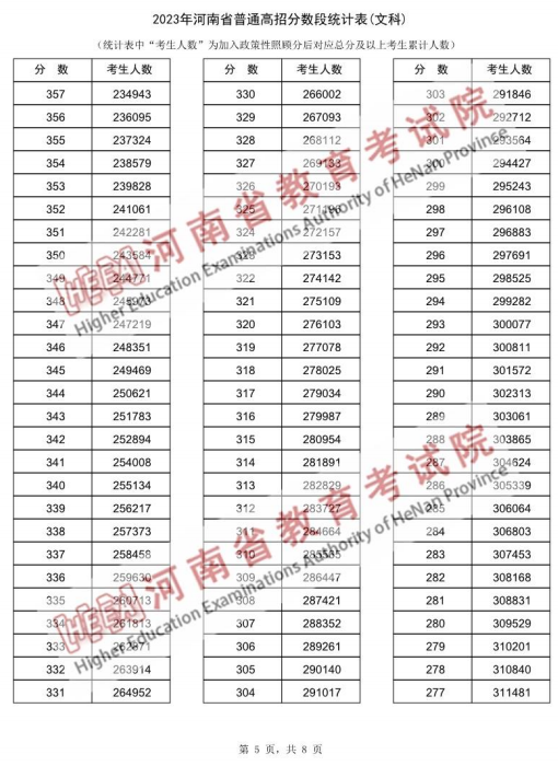 2023河南高考一分一段表公布 高考成绩排名【文史类】5.png