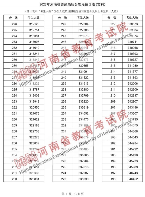 2023河南高考一分一段表公布 高考成绩排名【文史类】6.png
