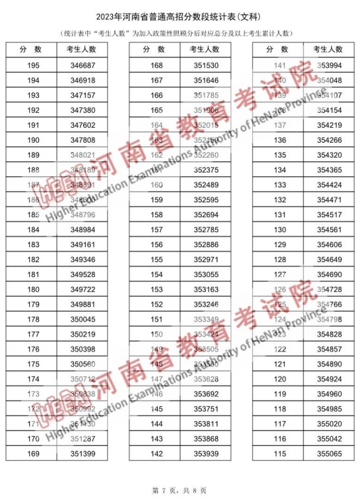 2023河南高考一分一段表公布 高考成绩排名【文史类】7.png