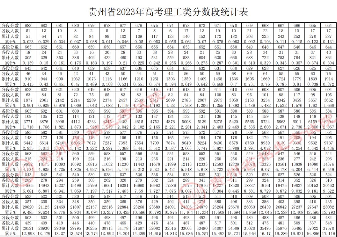2023贵州高考一分一段统计表1.png